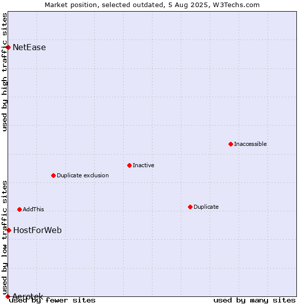 Market position of Aerotek vs. HostForWeb vs. NetEase