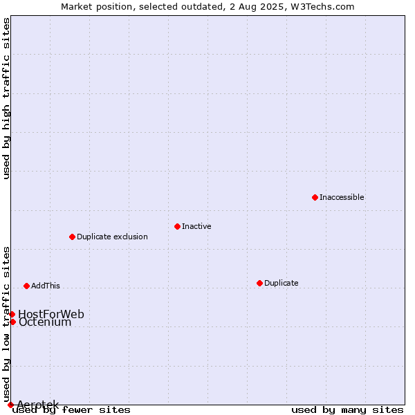 Market position of Aerotek vs. Octenium vs. HostForWeb