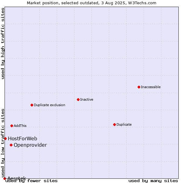 Market position of Openprovider vs. Aerotek vs. HostForWeb