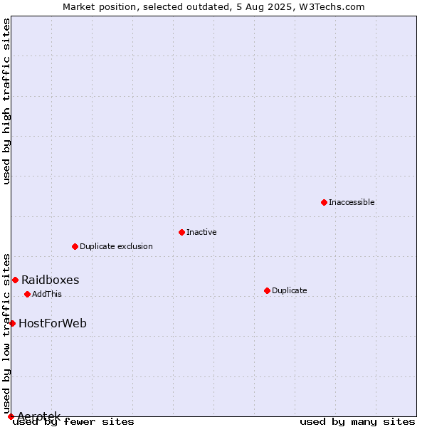 Market position of Aerotek vs. Raidboxes vs. HostForWeb