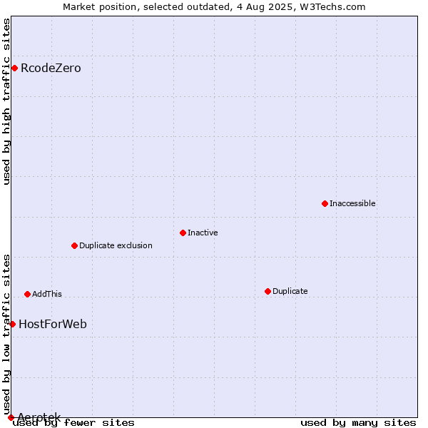 Market position of Aerotek vs. RcodeZero vs. HostForWeb