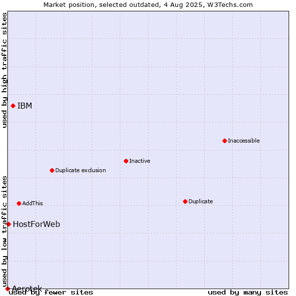 Market position of Aerotek vs. IBM vs. HostForWeb