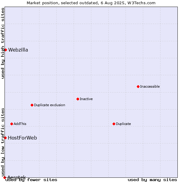 Market position of Aerotek vs. Webzilla vs. HostForWeb