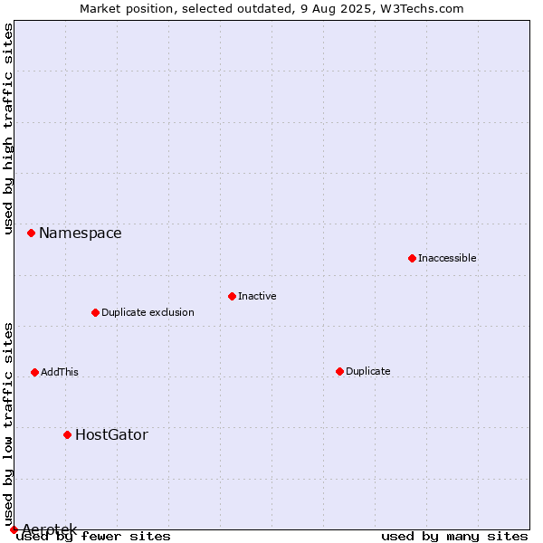 Market position of HostGator vs. Namespace vs. Aerotek