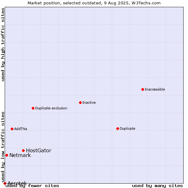 Market position of HostGator vs. Aerotek vs. Netmark