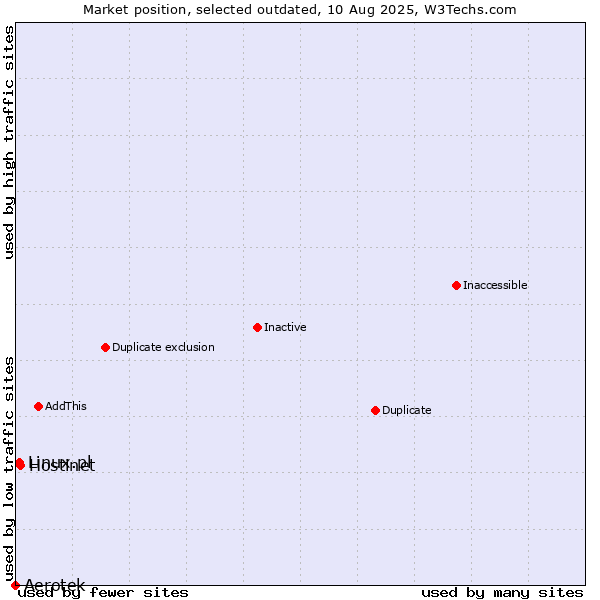 Market position of Aerotek vs. Hostinet vs. Linux.pl