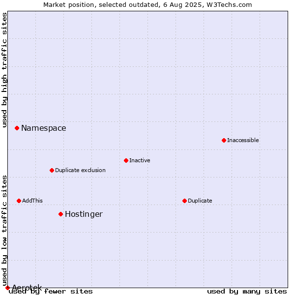 Market position of Hostinger vs. Namespace vs. Aerotek