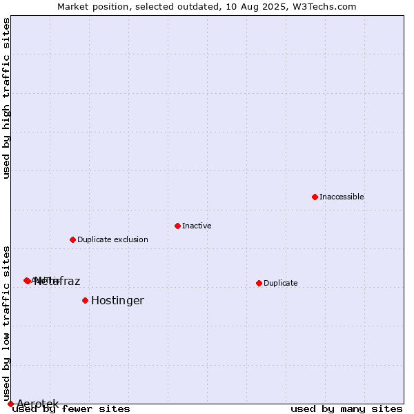Market position of Hostinger vs. Netafraz vs. Aerotek