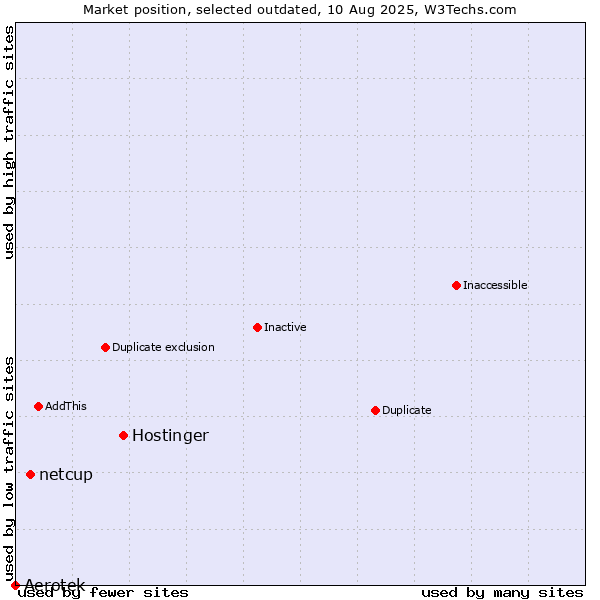 Market position of Hostinger vs. Aerotek vs. netcup