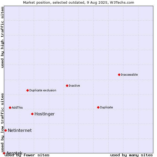 Market position of Hostinger vs. Aerotek vs. Netinternet