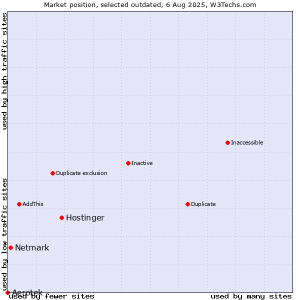 Market position of Hostinger vs. Aerotek vs. Netmark