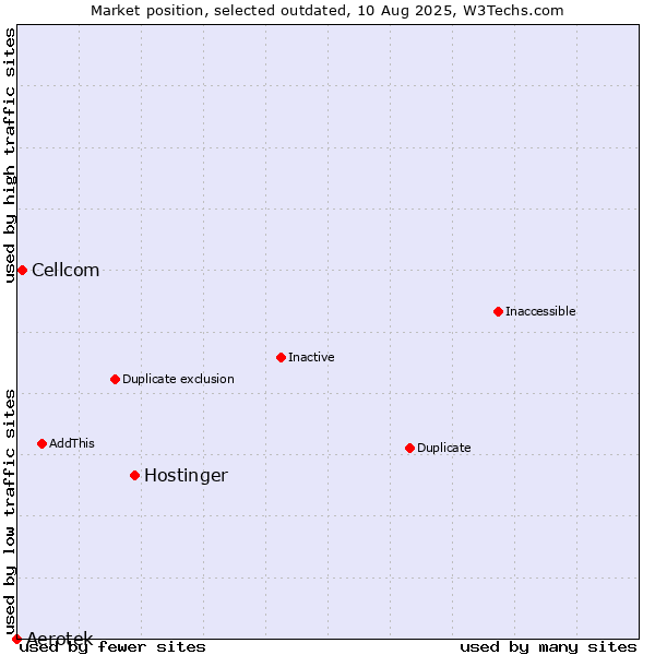 Market position of Hostinger vs. Aerotek vs. Cellcom