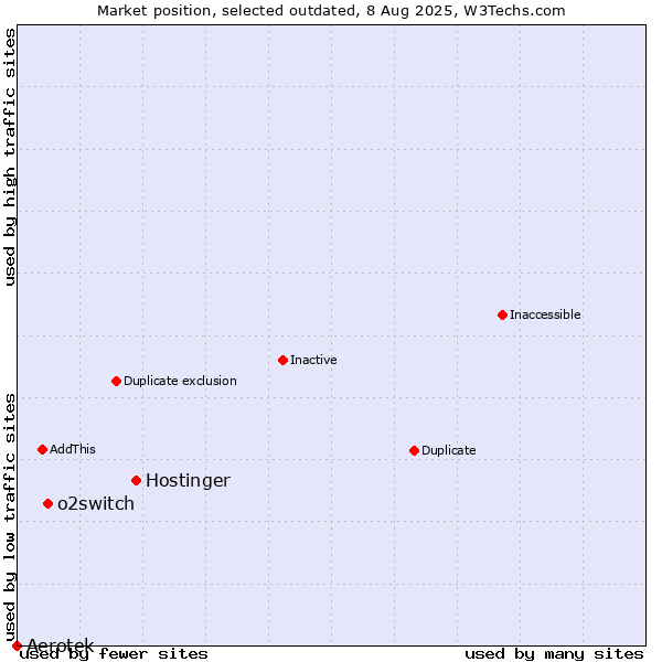 Market position of Hostinger vs. o2switch vs. Aerotek