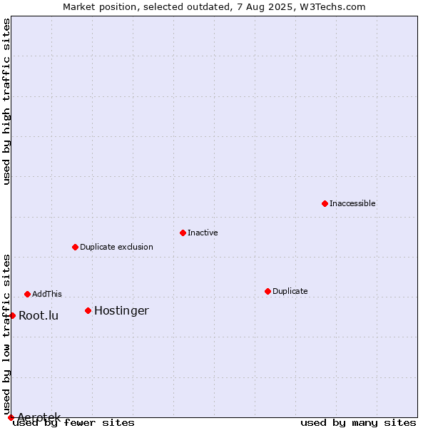Market position of Hostinger vs. Aerotek vs. Root.lu