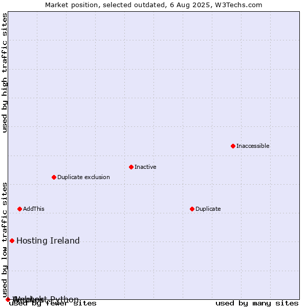 Market position of Aerotek vs. Hosting Ireland vs. Webhost Python