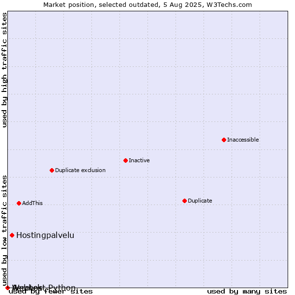 Market position of Aerotek vs. Hostingpalvelu vs. Webhost Python