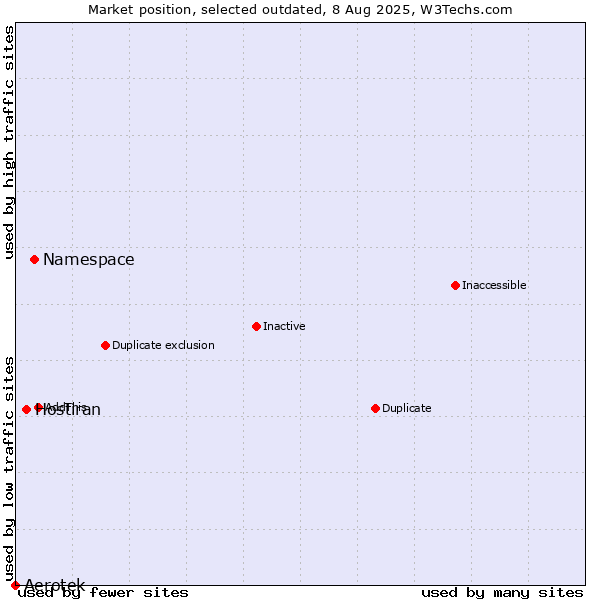 Market position of Namespace vs. Aerotek vs. Hostiran