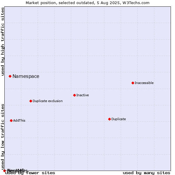 Market position of Namespace vs. Aerotek vs. HostMDs