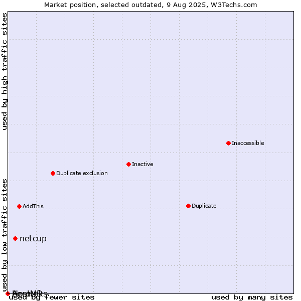 Market position of Aerotek vs. netcup vs. HostMDs