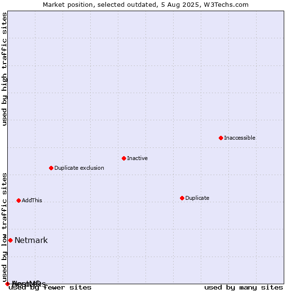 Market position of Aerotek vs. Netmark vs. HostMDs
