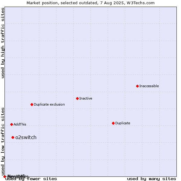 Market position of o2switch vs. Aerotek vs. HostMDs