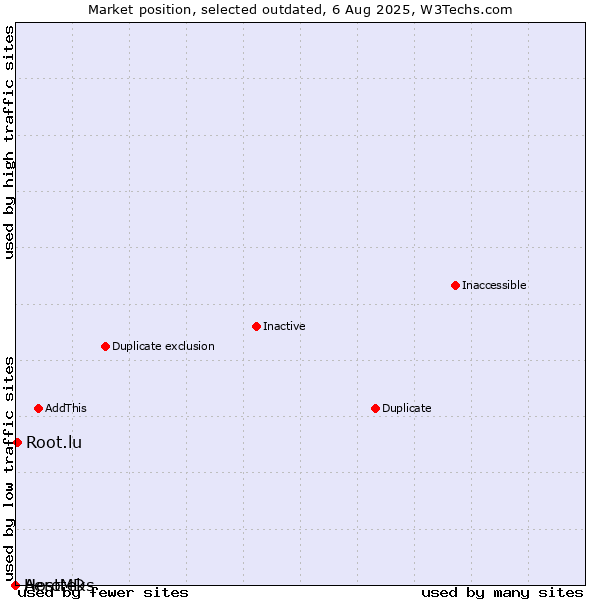 Market position of Aerotek vs. Root.lu vs. HostMDs