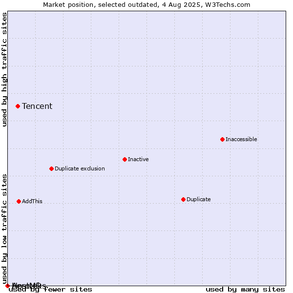 Market position of Tencent vs. Aerotek vs. HostMDs