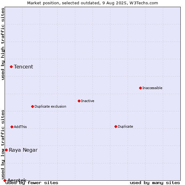 Market position of Tencent vs. Aerotek vs. Raya Negar