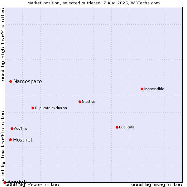 Market position of Namespace vs. Hostnet vs. Aerotek