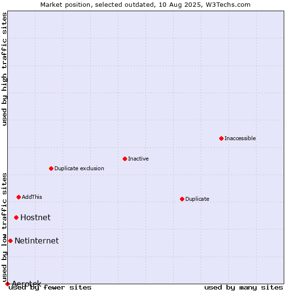 Market position of Hostnet vs. Aerotek vs. Netinternet