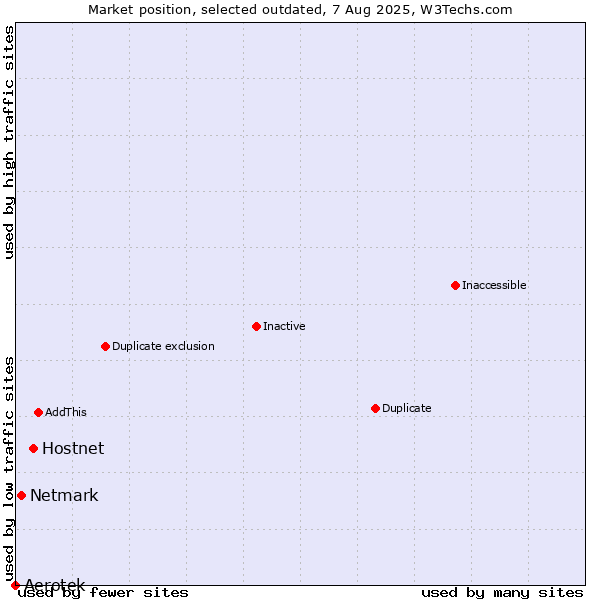 Market position of Hostnet vs. Aerotek vs. Netmark