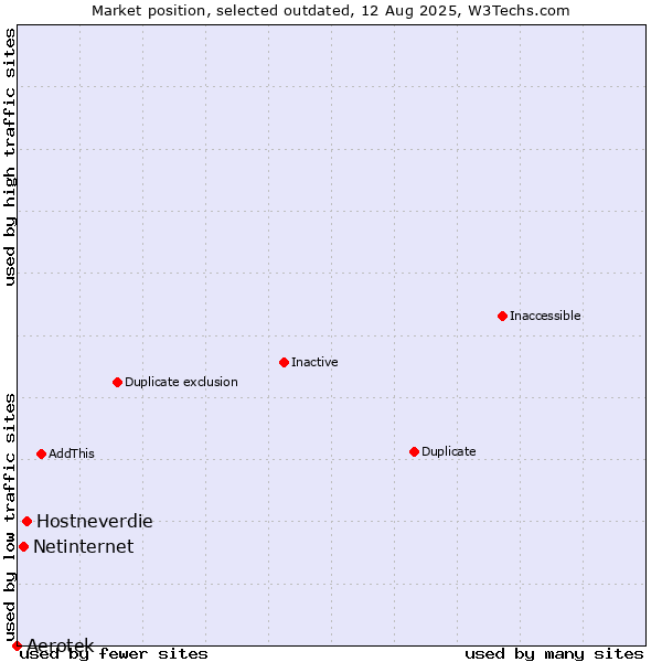 Market position of Aerotek vs. Hostneverdie vs. Netinternet