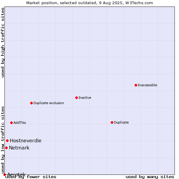 Market position of Aerotek vs. Hostneverdie vs. Netmark