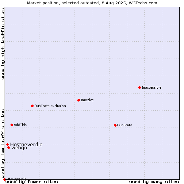 Market position of Aerotek vs. webgo vs. Hostneverdie