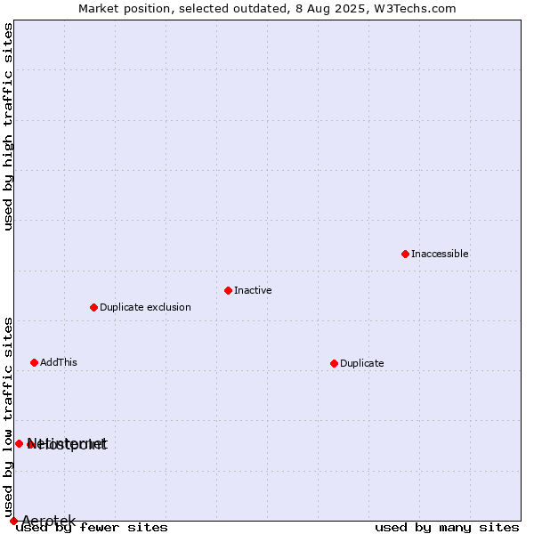 Market position of Hostpoint vs. Aerotek vs. Netinternet