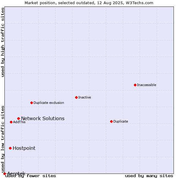 Market position of Network Solutions vs. Hostpoint vs. Aerotek