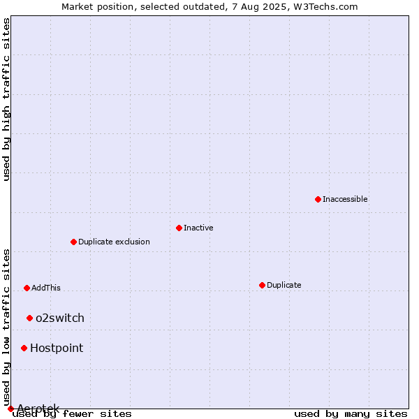 Market position of o2switch vs. Hostpoint vs. Aerotek