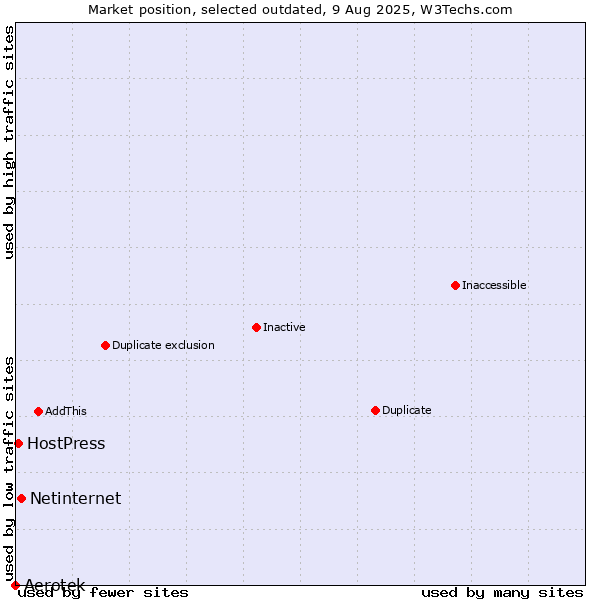Market position of Aerotek vs. Netinternet vs. HostPress