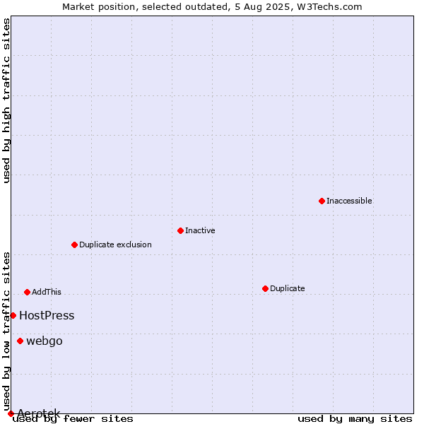 Market position of Aerotek vs. webgo vs. HostPress
