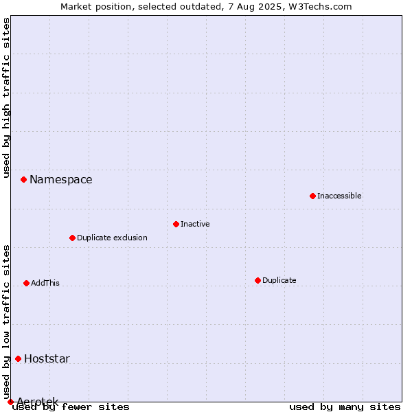 Market position of Namespace vs. Aerotek vs. Hoststar