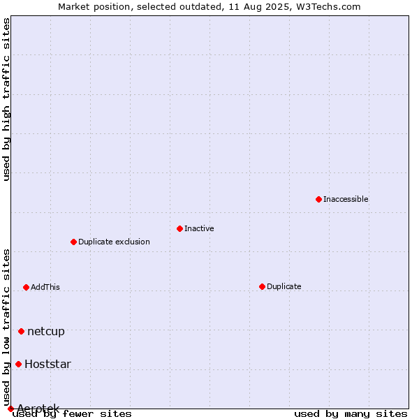 Market position of Aerotek vs. netcup vs. Hoststar