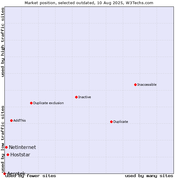 Market position of Aerotek vs. Hoststar vs. Netinternet