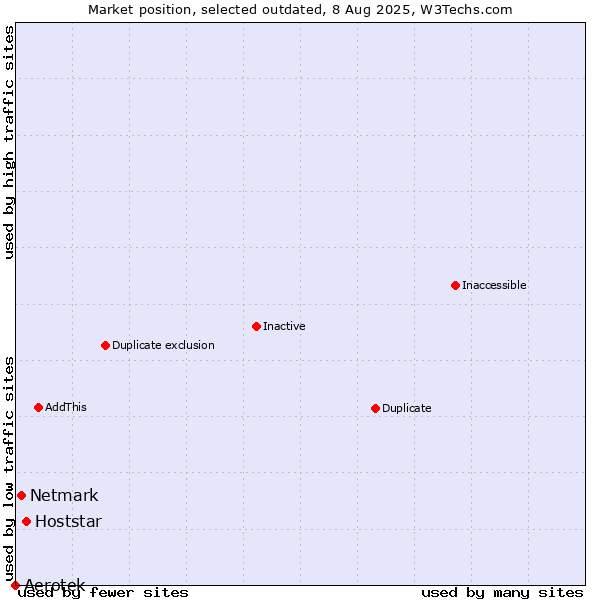Market position of Aerotek vs. Hoststar vs. Netmark