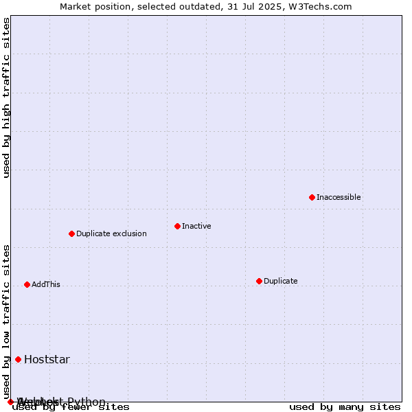 Market position of Aerotek vs. Hoststar vs. Webhost Python