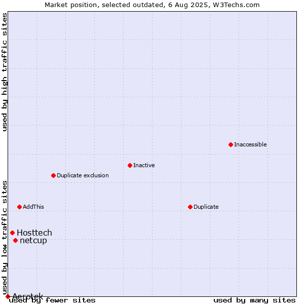 Market position of Aerotek vs. netcup vs. Hosttech