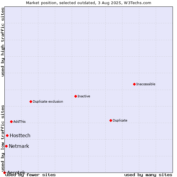 Market position of Aerotek vs. Hosttech vs. Netmark
