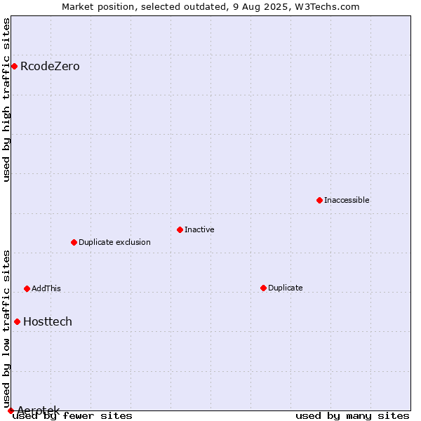 Market position of Aerotek vs. Hosttech vs. RcodeZero