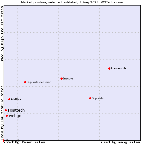Market position of Aerotek vs. webgo vs. Hosttech