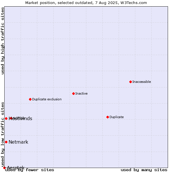 Market position of Aerotek vs. Hostwinds vs. Netmark
