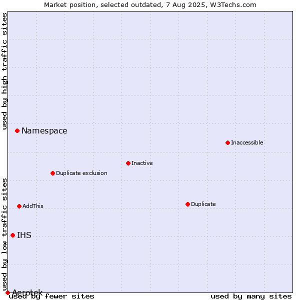 Market position of Namespace vs. Aerotek vs. IHS